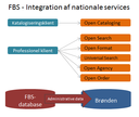 FBS Integration af nationale services