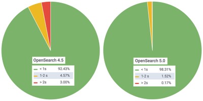 Svartider opensearch 5.0 ift. opensearch 4.5 april 2018