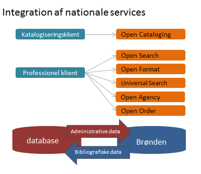 Integration af nationale services i det fælles bibliotekssystem cicero