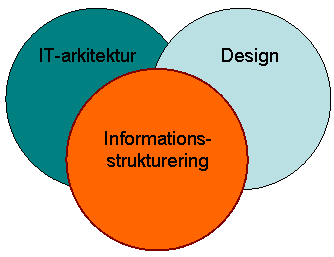 DBC's Informationsstrukturering